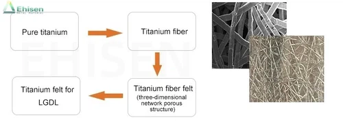 Titanium Fiber Felt process Titanium Fiber Felt process